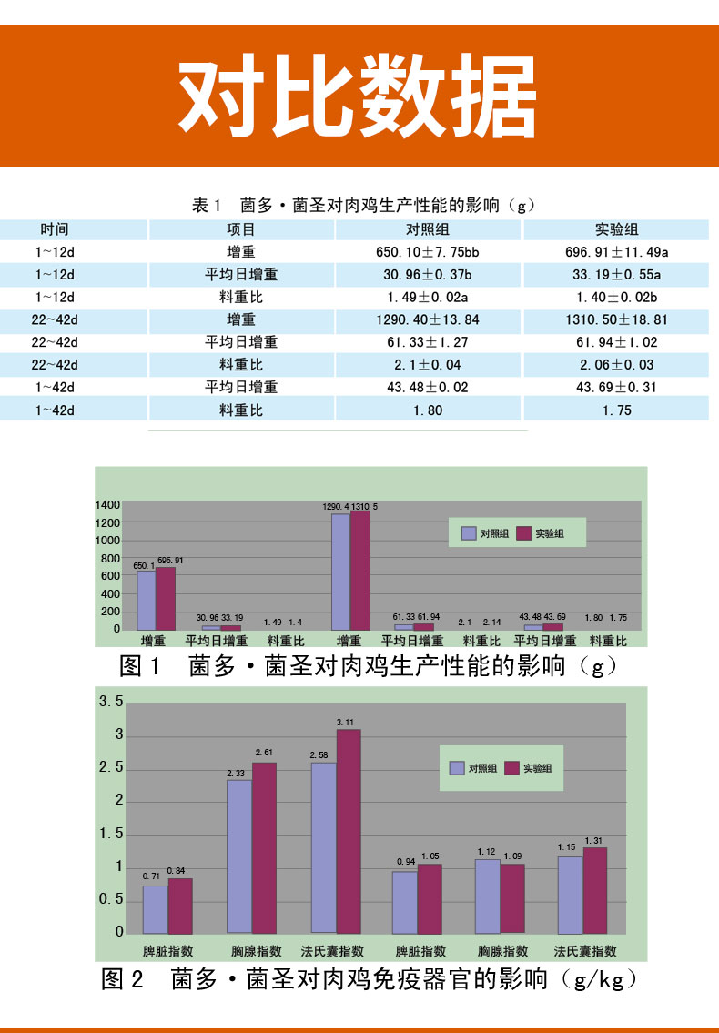 肉雞飼料